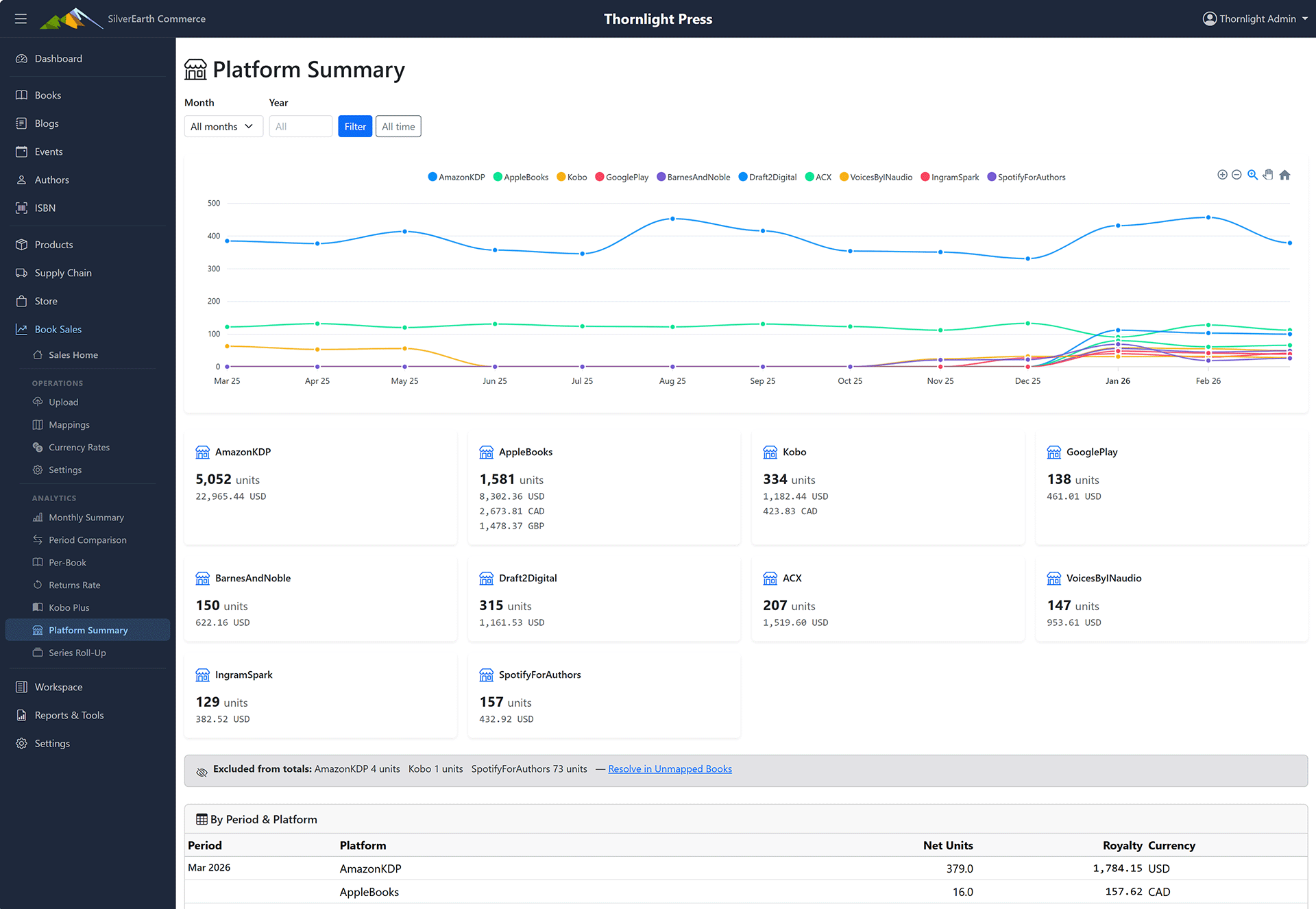 Book Sales - platform summary