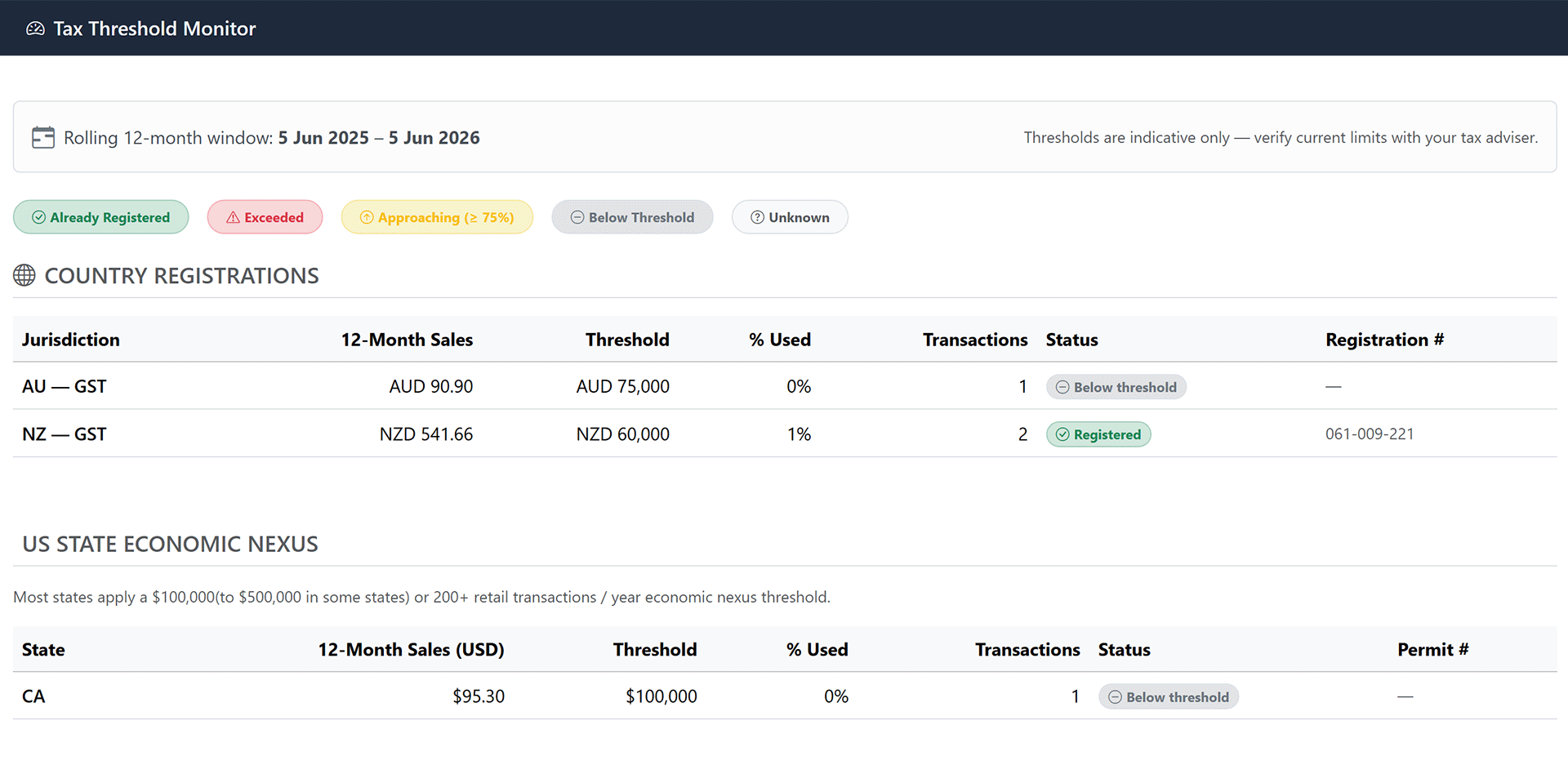 Nexus Tax Tracker — thresholds, cumulative sales, and alert flags